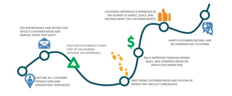 Teradata Customer Experience Solution, Real Time para el ecosistema Digital