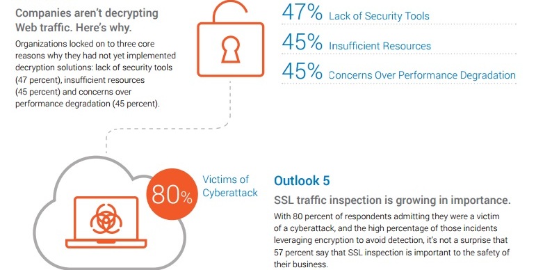 La encriptación aumenta los ciberataques, según un estudio de A10
