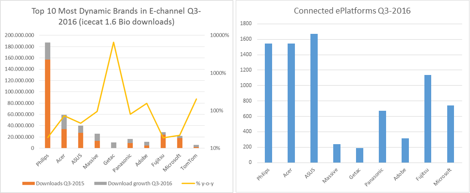Philips superó a HP como la marca número uno del Canal online